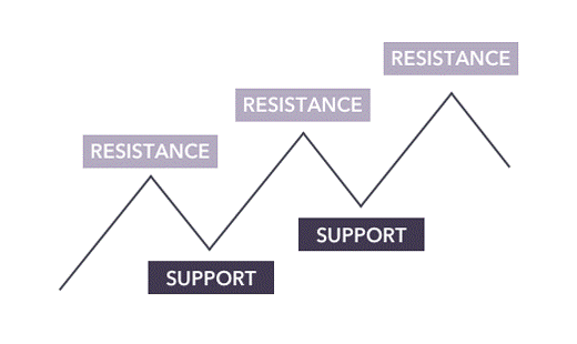 Level of support and resistance